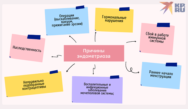 Эндометриоз шейки матки, причины