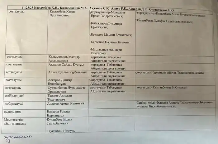 Дело Хасана Касымбаева, список участников суда
