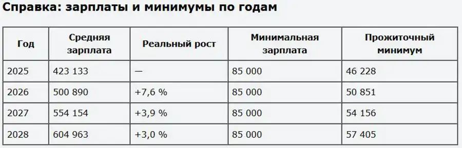Таблица средних зарплат в Казахстане по годам