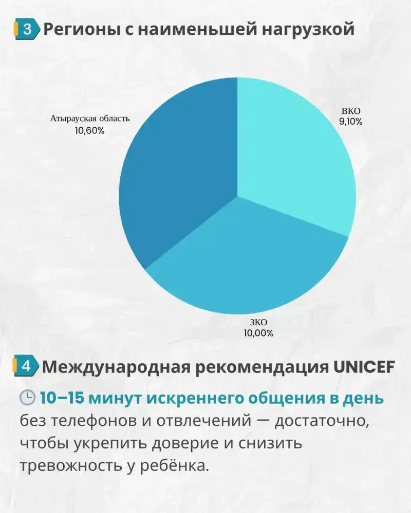 Каждый седьмой родитель в Казахстане не уделяет детям достаточно времени из-за занятости на работе (2)
