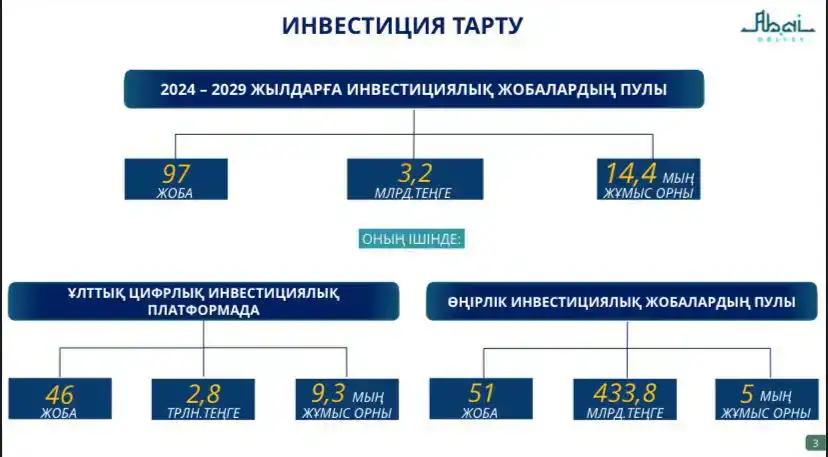 В области Абай за 9 месяцев текущего года привлечено 364,1 млрд тенге инвестиций (2)