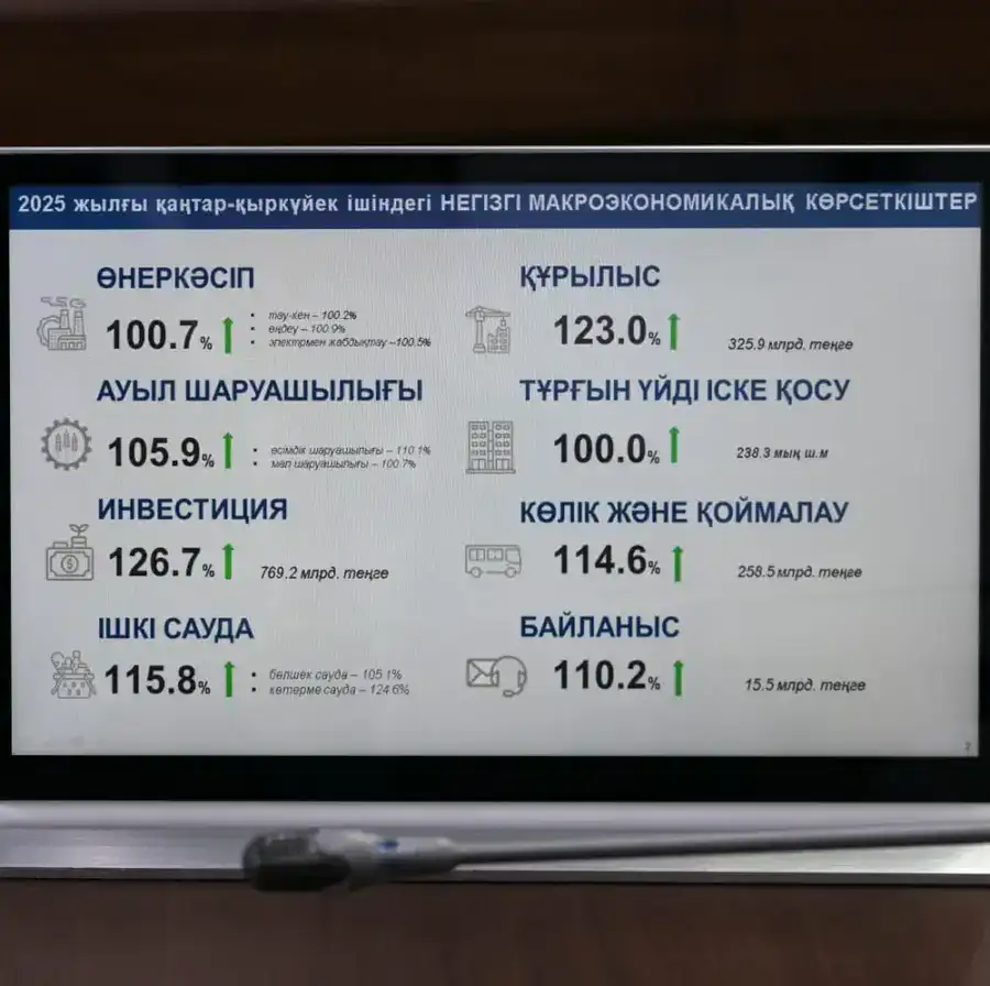 Устойчивый рост региона: итоги социально-экономического развития за 9 месяцев (2)