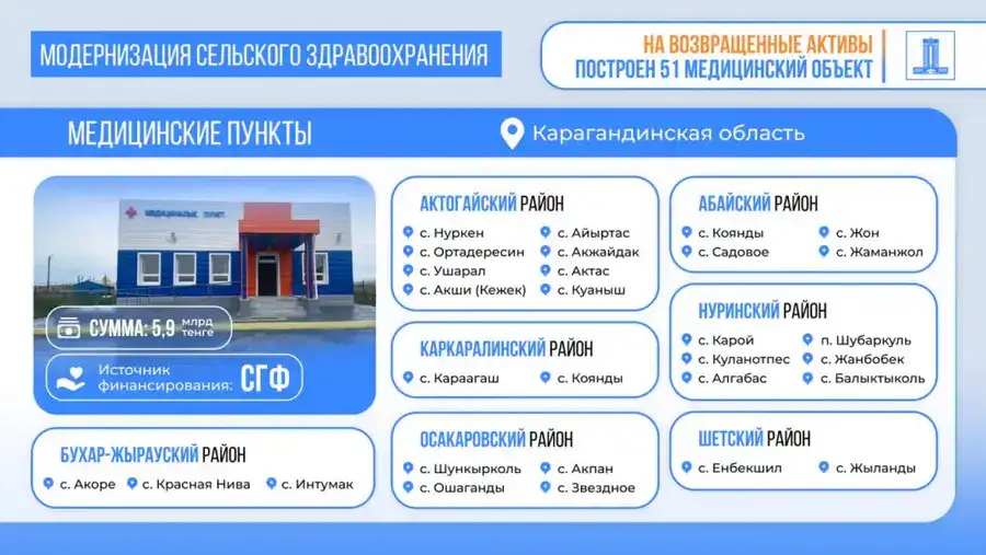 Поручение Президента: в Карагандинской области построен 51 медицинский объект на возвращенные активы (6)