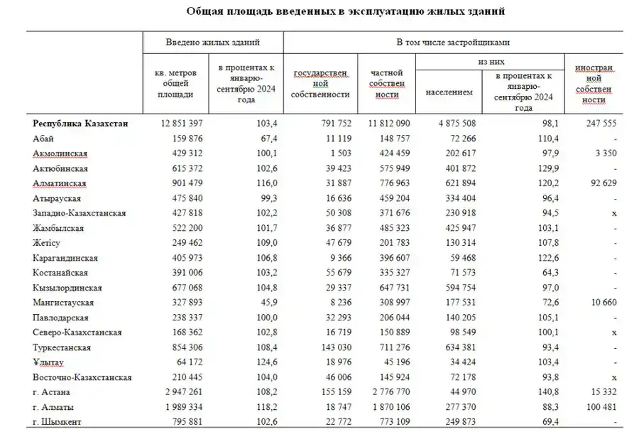 О выполнении строительных работ и вводе в эксплуатацию объектов в январе-сентябре 2025 года (2)
