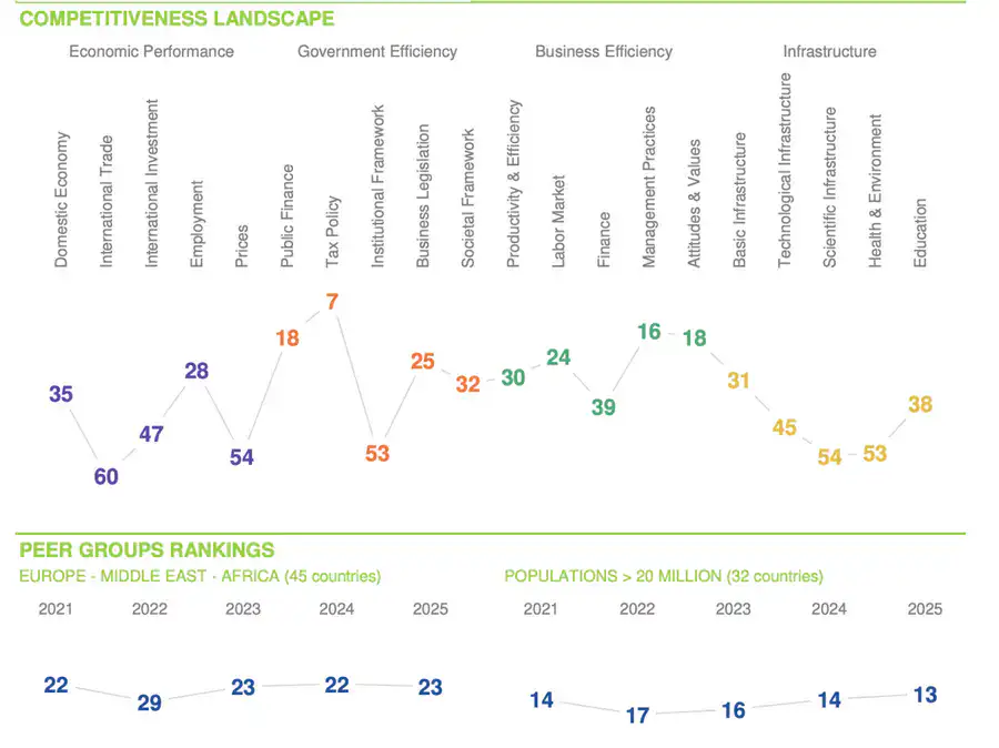 Показатели Казахстана по данным Международного института управленческого развития (IMD)