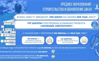 Новые горизонты образования: строительство и обновление школ как ключ к будущему