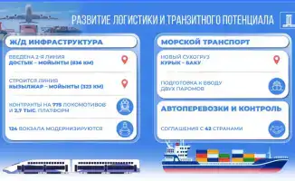 Международные достижения в железнодорожных и морских перевозках за 2023 год