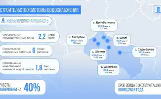 В Кызылординской области начато строительство водоснабжающих объектов на средства в размере 2,2 млрд тенге, выделенных Президентом.