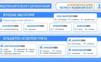 В Карагандинской области завершено строительство 51 медицинского объекта на средства Специального государственного фонда