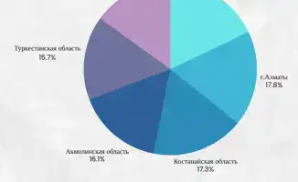 Родители Казахстана теряют время с детьми из-за работы