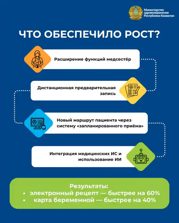 МИНЗДРАВ: С НАЧАЛА ГОДА ОКАЗАНО 2,7 МЛН ДИСТАНЦИОННЫХ МЕДИЦИНСКИХ УСЛУГ (2)
