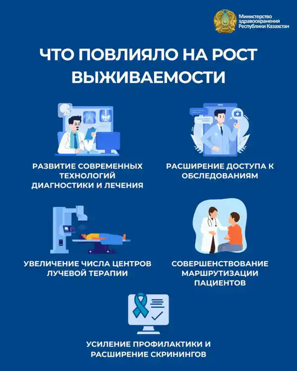 МИНЗДРАВ: В КАЗАХСТАНЕ ПОРОГ ПЯТИЛЕТНЕЙ ВЫЖИВАЕМОСТИ ПРИ РАКЕ УВЕЛИЧИЛСЯ ДО 65% (2)