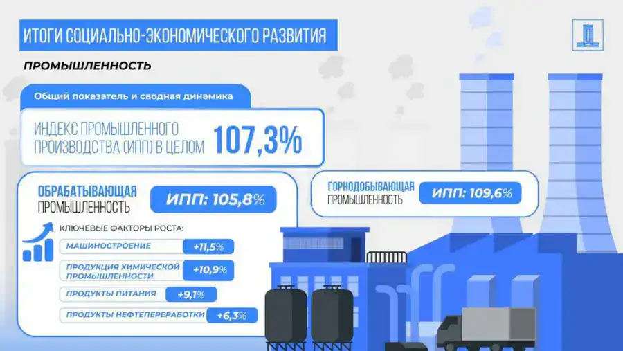 Рост ВВП Казахстана за 10 месяцев 2025 года составил 6,4% (2)