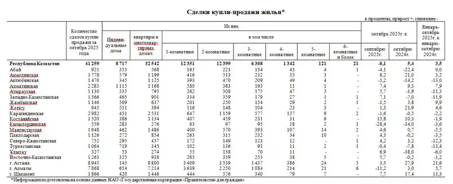 В октябре совершено 41 тыс. сделок по купле-продаже жилья (3)