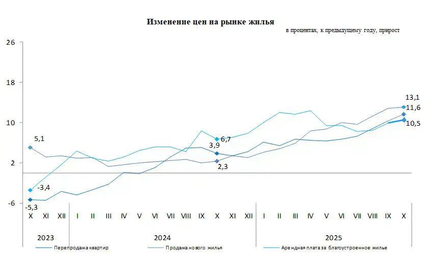 В октябре совершено 41 тыс. сделок по купле-продаже жилья (5)