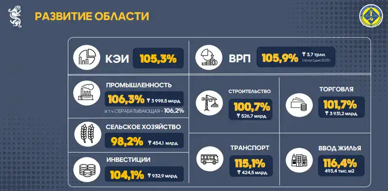 Рост инвестиций и поддержка МСБ: Ермаганбет Булекпаев рассказал о развитии экономики (2)