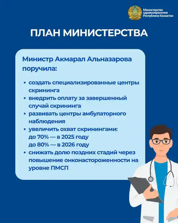 МИНЗДРАВ: В КАЗАХСТАНЕ ПОРОГ ПЯТИЛЕТНЕЙ ВЫЖИВАЕМОСТИ ПРИ РАКЕ УВЕЛИЧИЛСЯ ДО 65% (3)