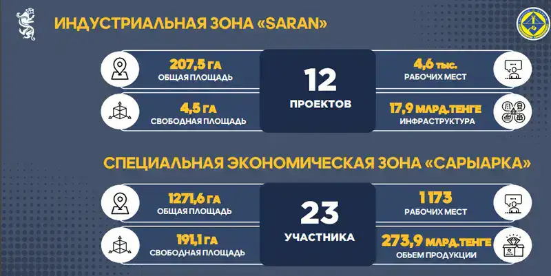 Рост инвестиций и поддержка МСБ: Ермаганбет Булекпаев рассказал о развитии экономики (4)