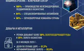 Рекордный урожай зерновых в Акмолинской области: 7,6 млн тонн и экспорт свыше 3,5 млн тонн