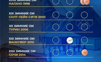 Сборная Казахстана завоевала 8 медалей на зимних Олимпийских играх с 1994 года