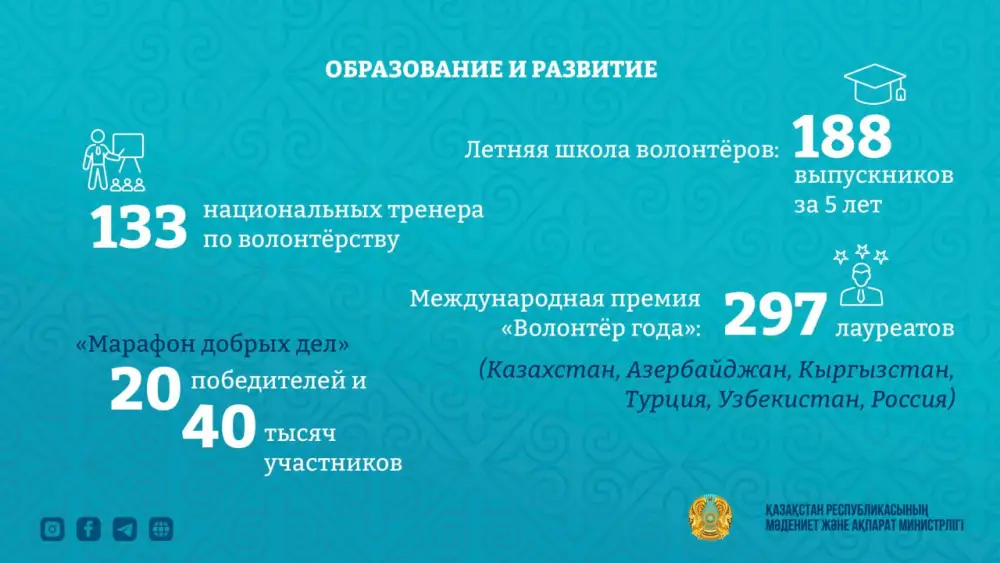 Казахстан усиливает поддержку волонтёров и расширяет участие в международных инициативах (3)