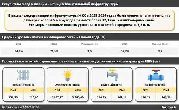 Уровень износа инженерных сетей в Казахстане снижен более чем на 6 процентных пунктов — и это лишь начало (2)