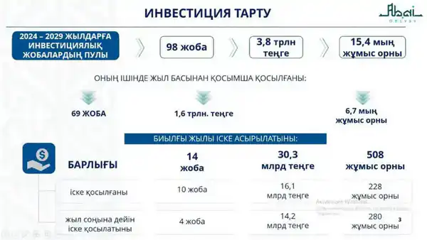 В область Абай привлечено 495,2 млрд тенге инвестиций (2)