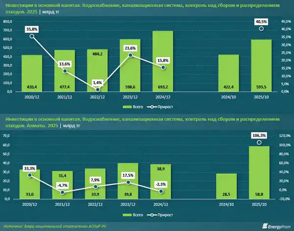 Экономия миллионов кубометров воды и двукратный рост инвестиций: социальные нормы водопотребления показали результат (3)