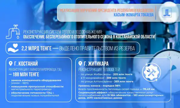 Реализация поручений Президента: 2,2 млрд тенге выделено из резерва Правительства на реконструкцию теплосетей Костанайской области (2)