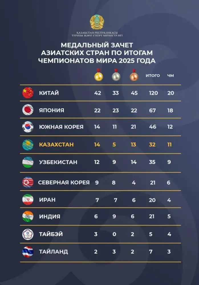 Казахстан побил рекорд по летним олимпийским видам спорта в 2025 году (2)