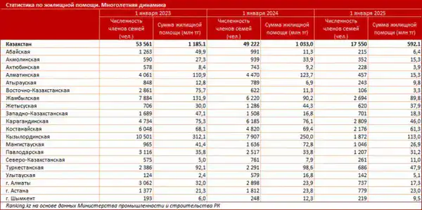 ЖИЛИЩНАЯ ПОМОЩЬ В РК: КАК МАЛООБЕСПЕЧЕННЫЕ СЕМЬИ ПОЛУЧАЮТ КОМПЕНСАЦИЮ ПО КОММУНАЛЬНЫМ ПЛАТЕЖАМ? (4)