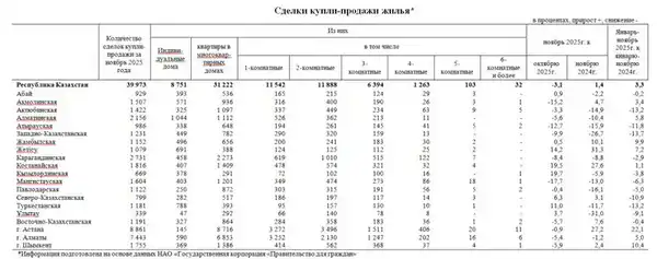Количество сделок купли-продажи жилья уменьшилось на 3,1% (3)