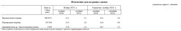 Количество сделок купли-продажи жилья уменьшилось на 3,1% (4)