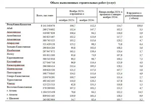 О выполнении строительных работ и вводе в эксплуатацию объектов в январе-ноябре 2025 года (2)