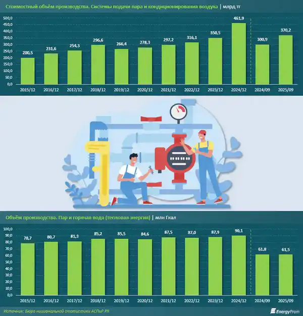 Теплоэнергетика Казахстана: снижение уровня износа, ремонты на ТЭЦ и отопительный сезон (2)