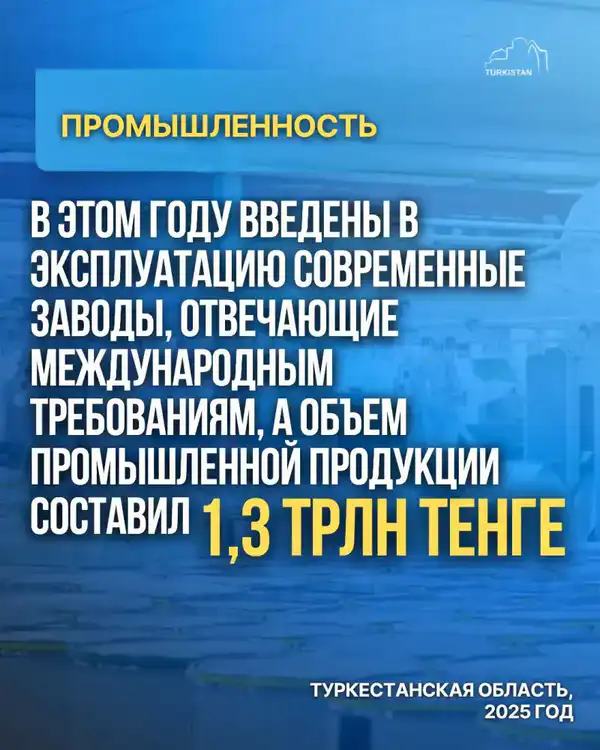 В ЭТОМ ГОДУ В ТУРКЕСТАНСКОЙ ОБЛАСТИ ВВЕДЕНЫ В ЭКСПЛУАТАЦИЮ СОВРЕМЕННЫЕ ЗАВОДЫ, ОТВЕЧАЮЩИЕ МЕЖДУНАРОДНЫМ ТРЕБОВАНИЯМ, А ОБЪЕМ ПРОМЫШЛЕННОЙ ПРОДУКЦИИ СОСТАВИЛ 1,3 ТРЛН ТЕНГЕ. (3)