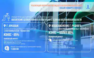 Капитальные инвестиции в теплосети Костанайской области: как 2,2 млрд тенге повлияют на инфраструктуру региона