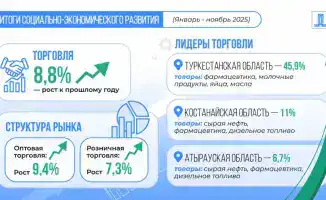 Правительство: рост экономики Казахстана за январь-ноябрь 2025 года составил 6,4%