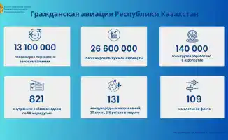 Рост пассажирских перевозок в авиационной отрасли за 10 месяцев 2025 года