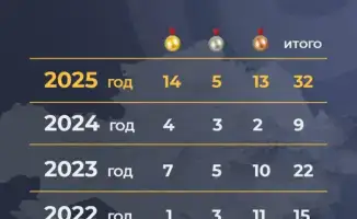 Успех казахстанских спортсменов на мировых чемпионатах: влияние на предстоящие Азиатские игры