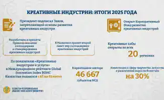Развитие креативных индустрий в Казахстане: влияние нового Фонда поддержки и хабов на творческое сообщество