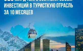 Рост инвестиций в туристическую отрасль Казахстана на 38,1% за 10 месяцев свидетельствует о повышенном интересе к развитию туристической инфраструктуры.