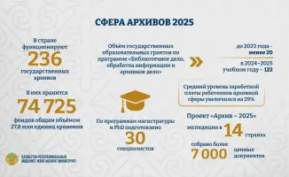 Новые архивы в Казахстане доступ к историческим материалам и культурному наследию