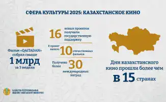 Кино Казахстана 2025 миллиардные сборы новые фильмы развитие