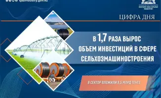 Инвестиции в сельхозмашиностроение Казахстана увеличились на 70%, что способствует развитию технологий орошения