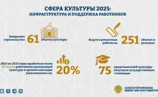 Kazakhstan's Cultural Sector Transformation in 2025: A Focus on Growth and Modernization