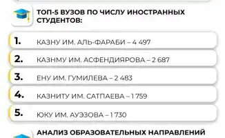 Рост числа иностранных студентов в Казахстане: новые перспективы для образования и экономики страны