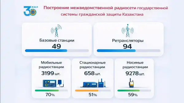 Казахстан первая страна в СНГ, реализовавшая УКВ-радиосеть (5)