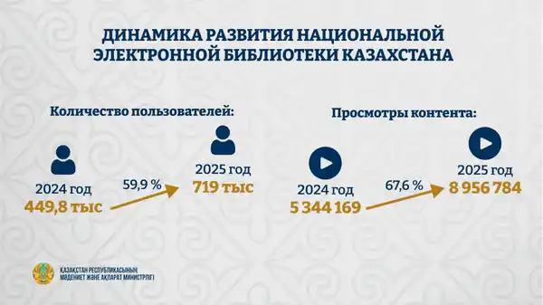 Более 700 тысяч человек стали пользователями Национальной электронной библиотеки Казахстана (2)