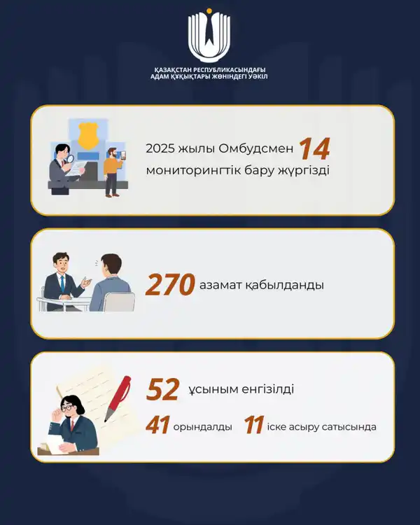 Омбудсмен в 2025 году осуществил 14 мониторинговых посещений, внесено 52 рекомендации (2)